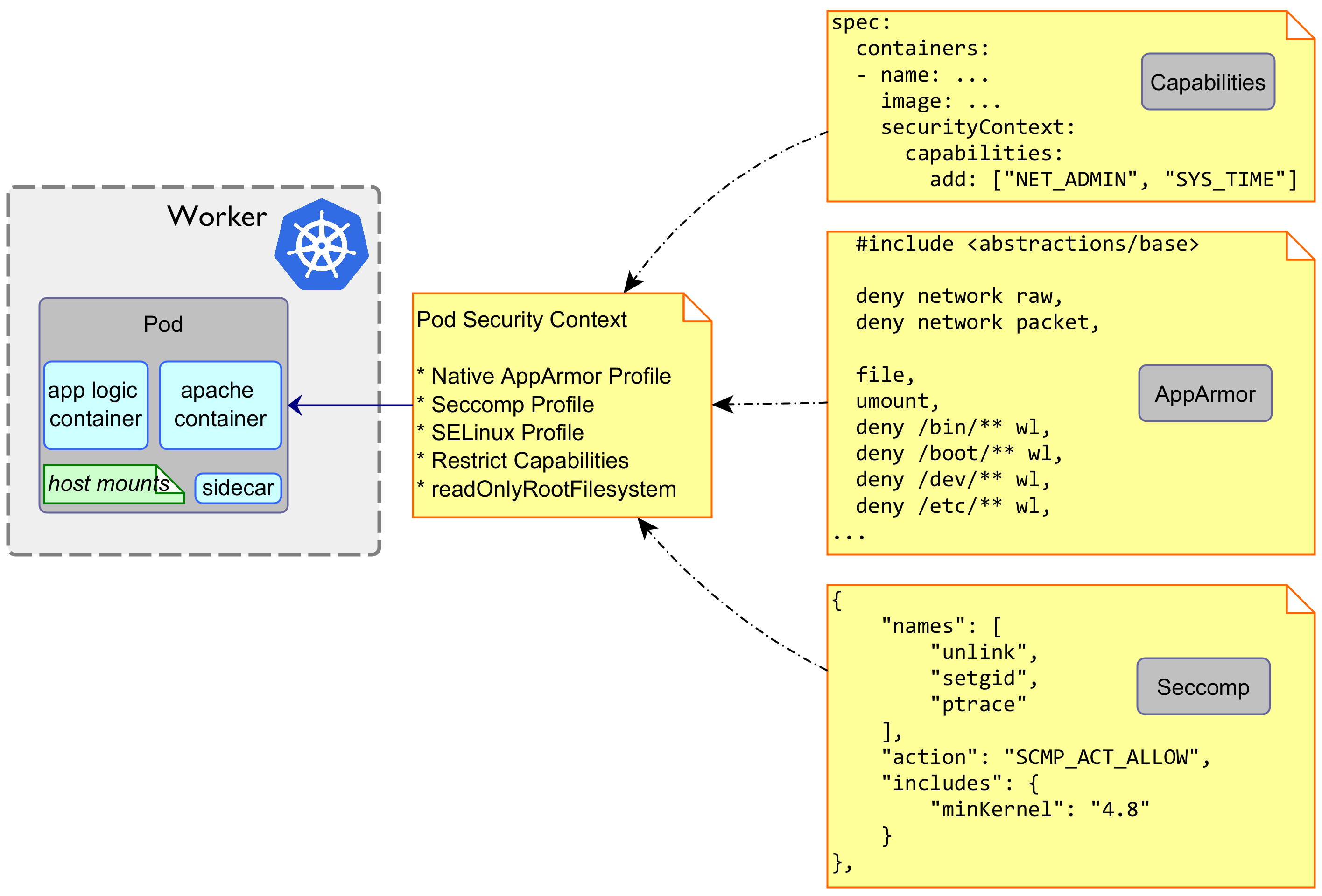 Pod Security Context